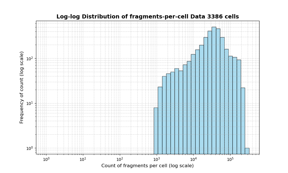 HISTOGRAM FOR cell