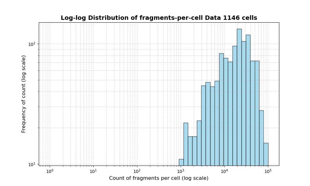HISTOGRAM FOR cell