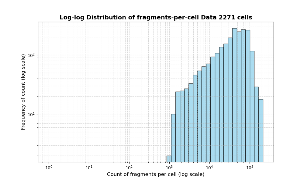 HISTOGRAM FOR cell