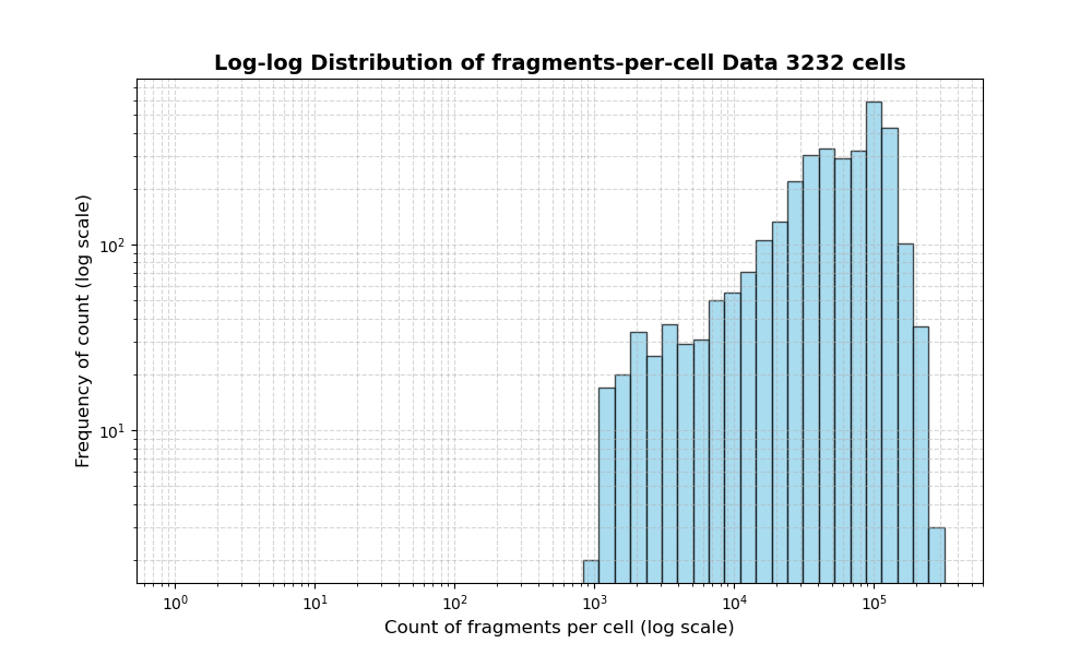 HISTOGRAM FOR cell