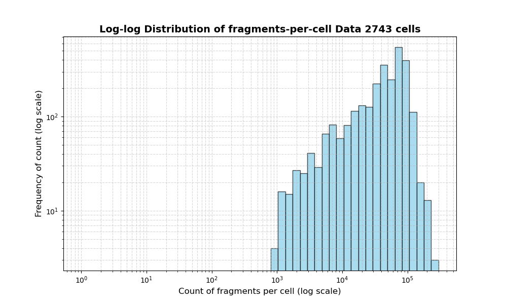 HISTOGRAM FOR cell