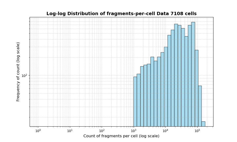 HISTOGRAM FOR cell