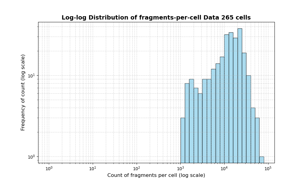 HISTOGRAM FOR cell