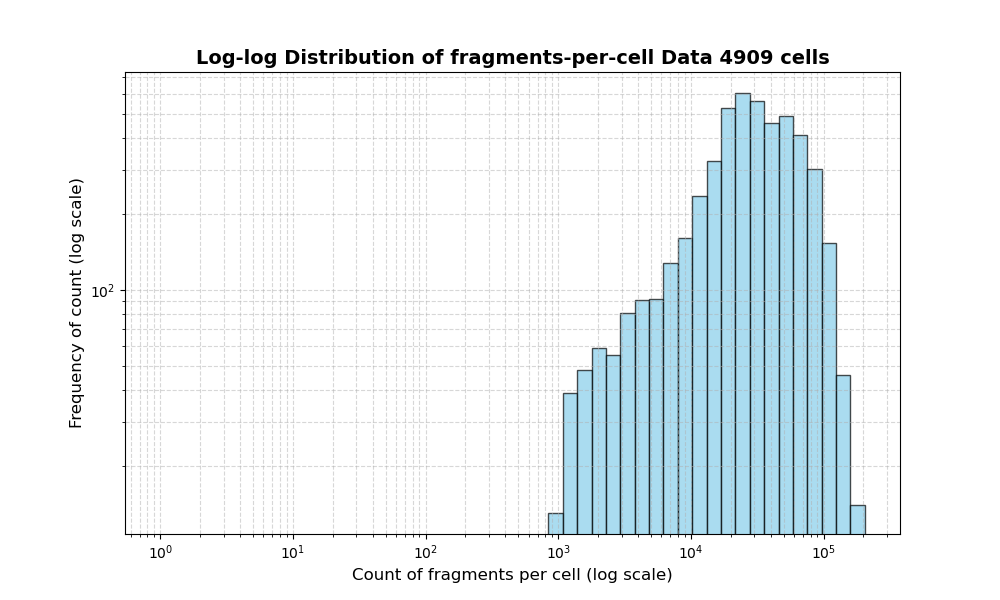HISTOGRAM FOR cell