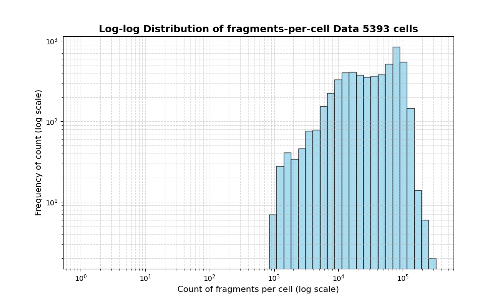 HISTOGRAM FOR cell