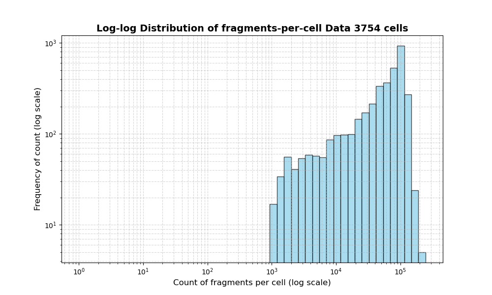 HISTOGRAM FOR cell