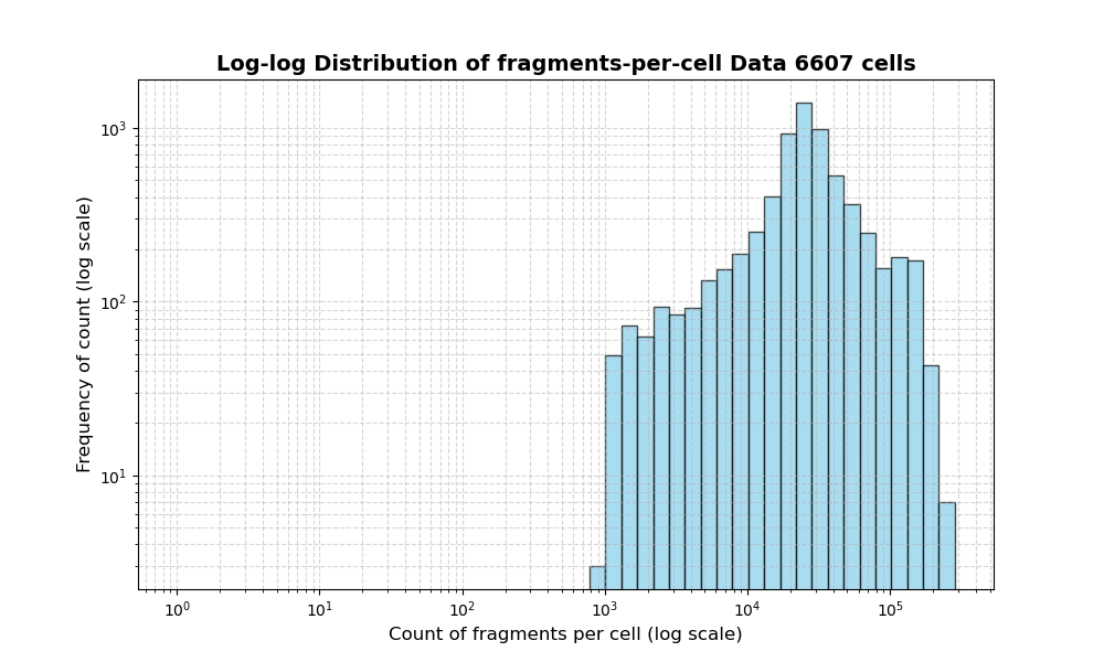 HISTOGRAM FOR cell