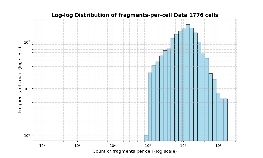 HISTOGRAM FOR cell