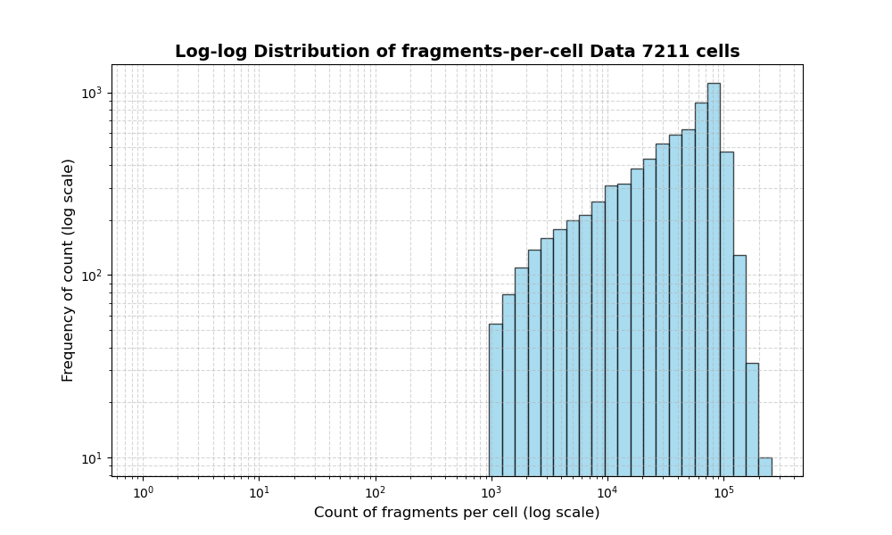 HISTOGRAM FOR cell