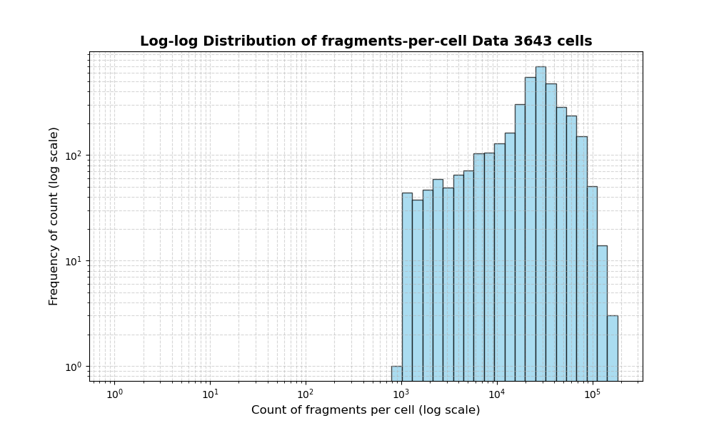 HISTOGRAM FOR cell