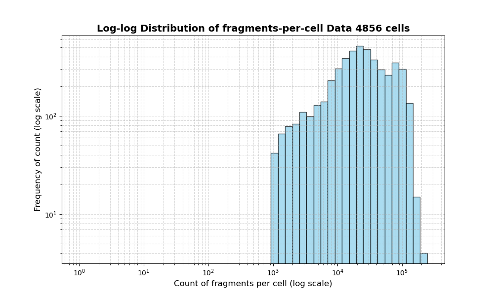 cell HISTOGRAM FOR cell