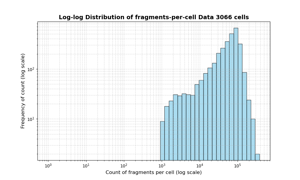 HISTOGRAM FOR cell