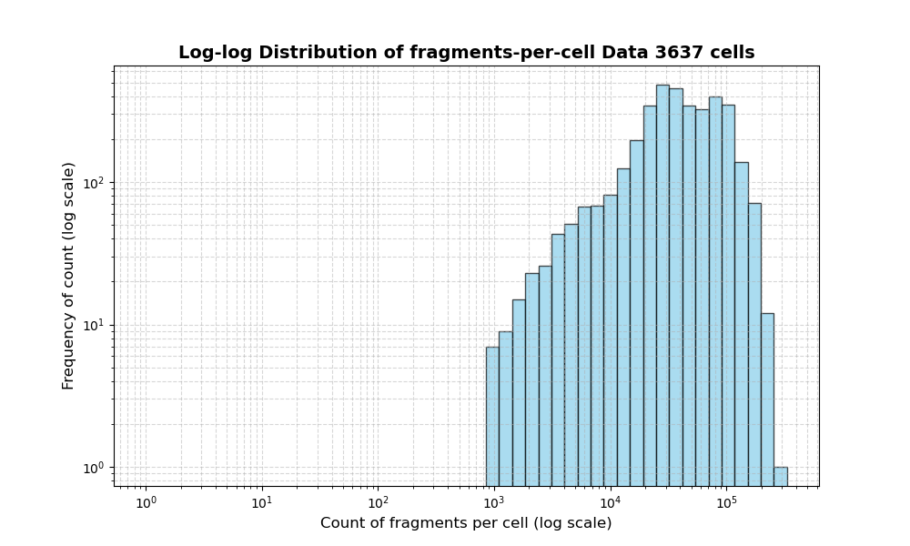 HISTOGRAM FOR cell