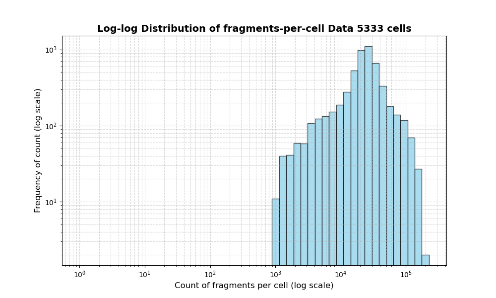 HISTOGRAM FOR cell