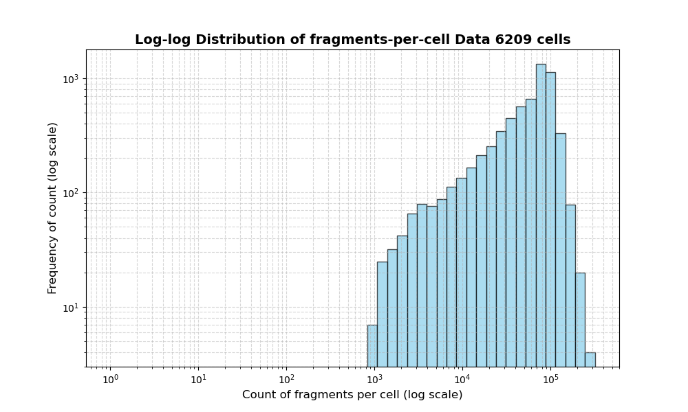 HISTOGRAM FOR cell