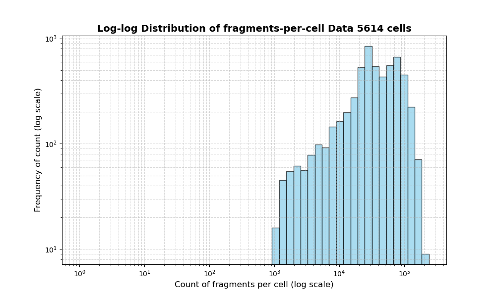 HISTOGRAM FOR cell