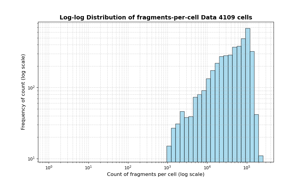 HISTOGRAM FOR cell