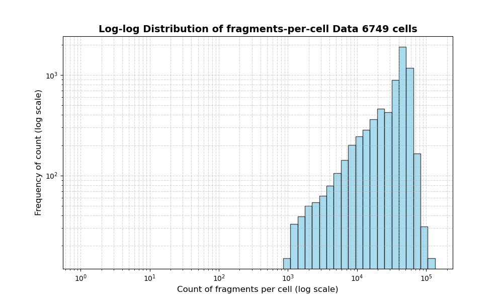 cell HISTOGRAM FOR cell