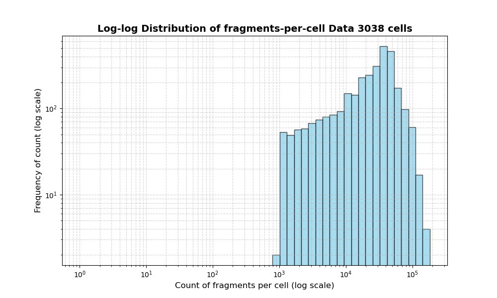 HISTOGRAM FOR cell