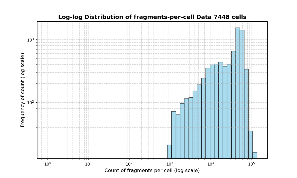 HISTOGRAM FOR cell