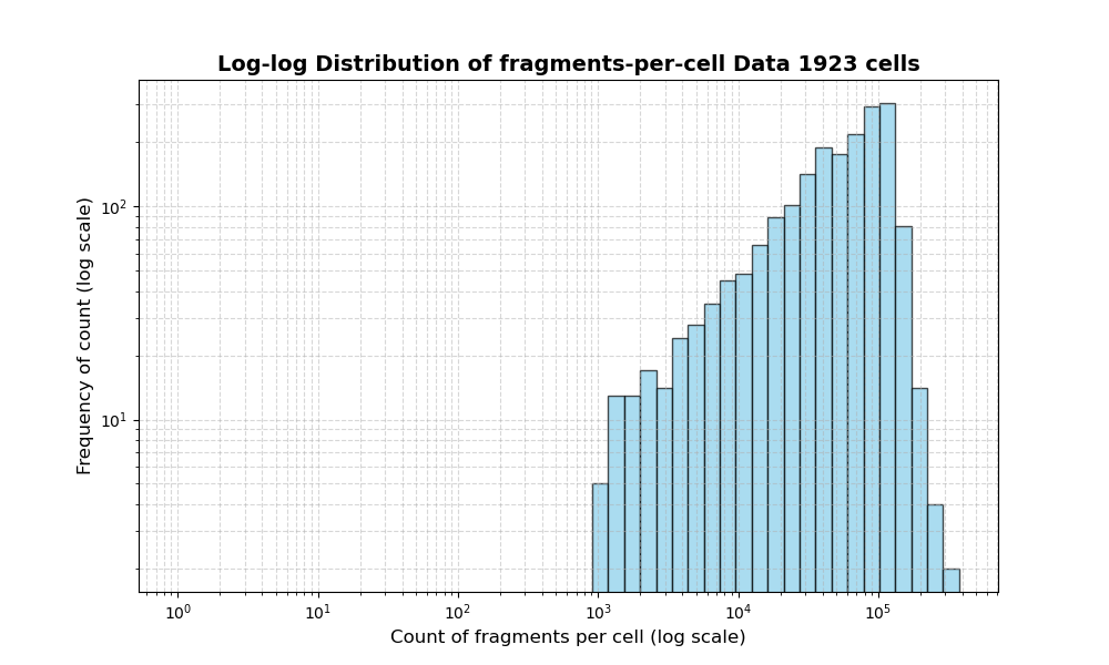 HISTOGRAM FOR cell