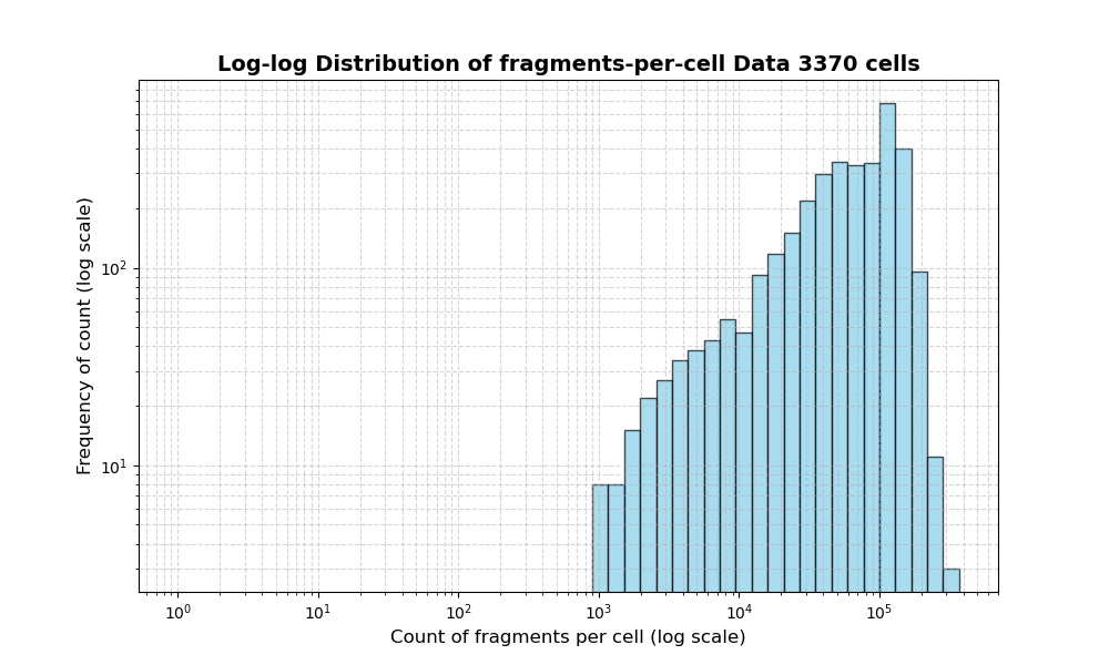 HISTOGRAM FOR cell