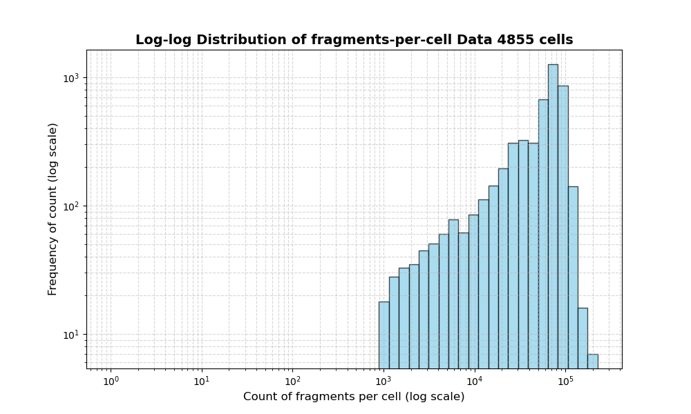 HISTOGRAM FOR cell