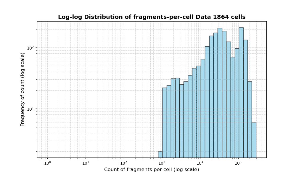 cell HISTOGRAM FOR cell