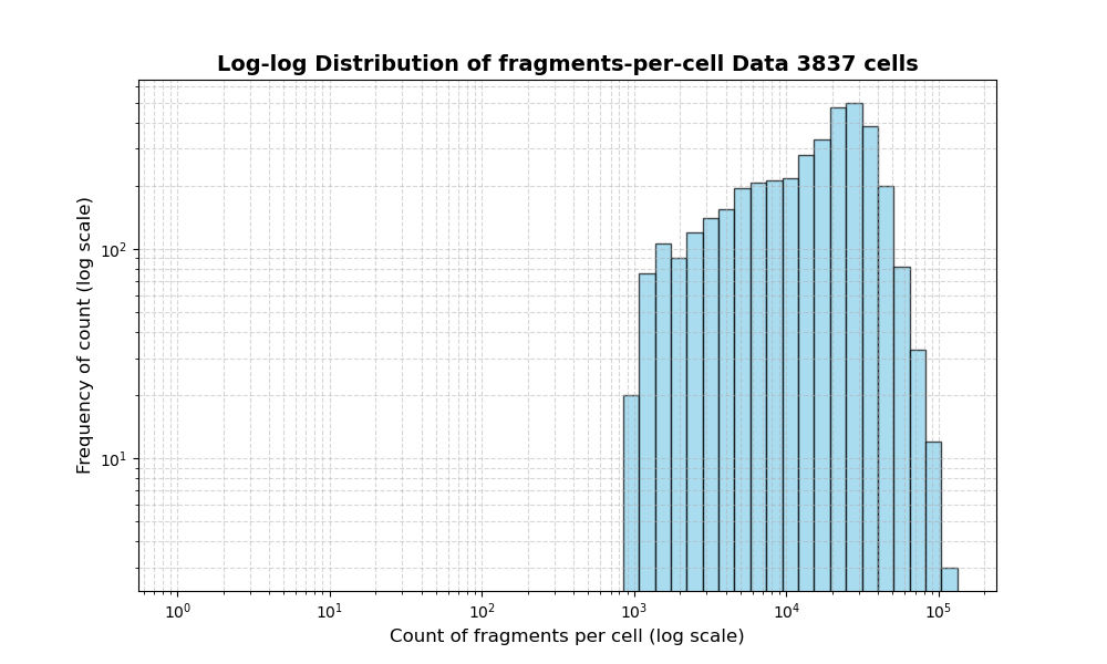 HISTOGRAM FOR cell