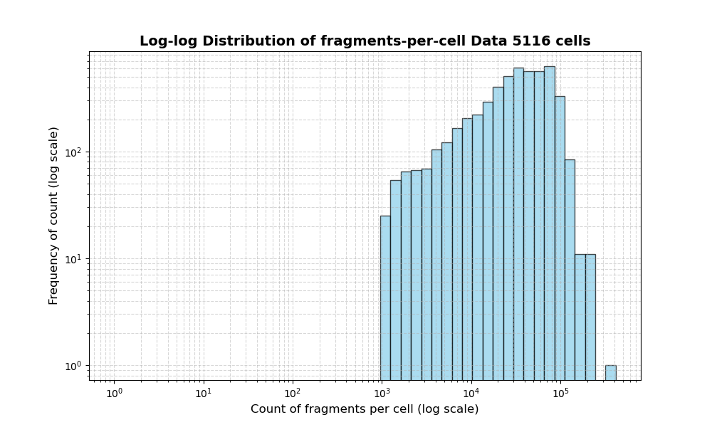 HISTOGRAM FOR cell