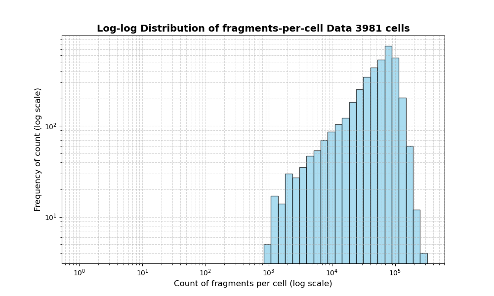 HISTOGRAM FOR cell