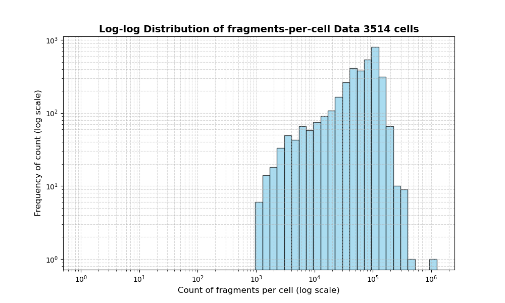 HISTOGRAM FOR cell