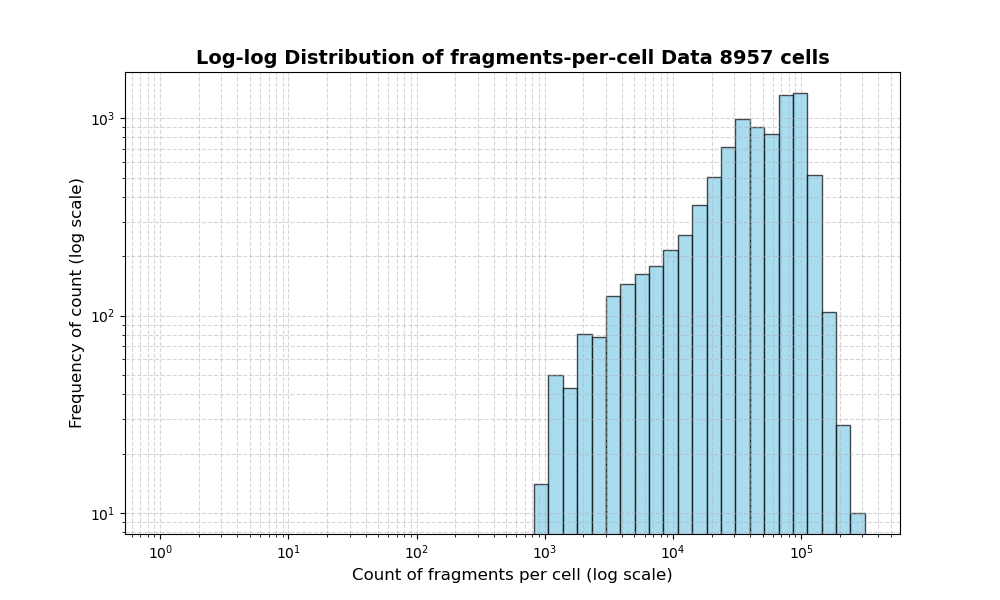 HISTOGRAM FOR cell