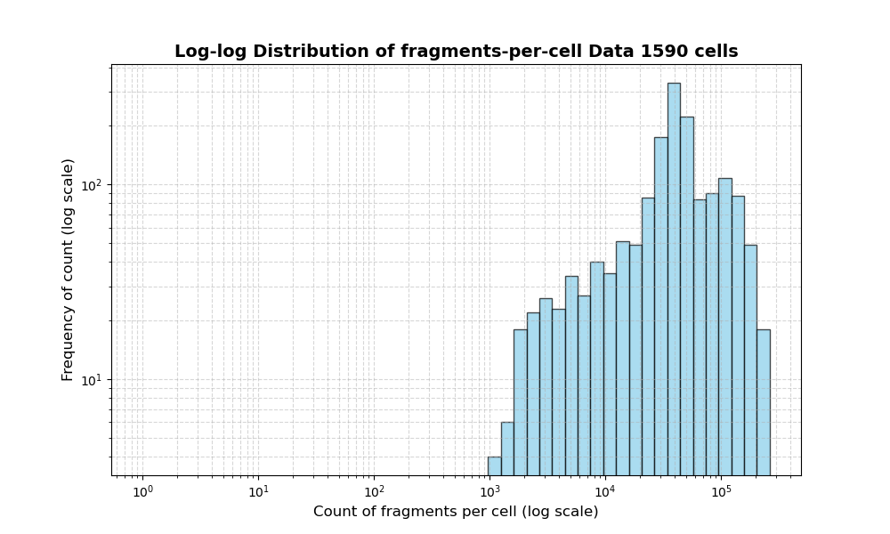 HISTOGRAM FOR cell