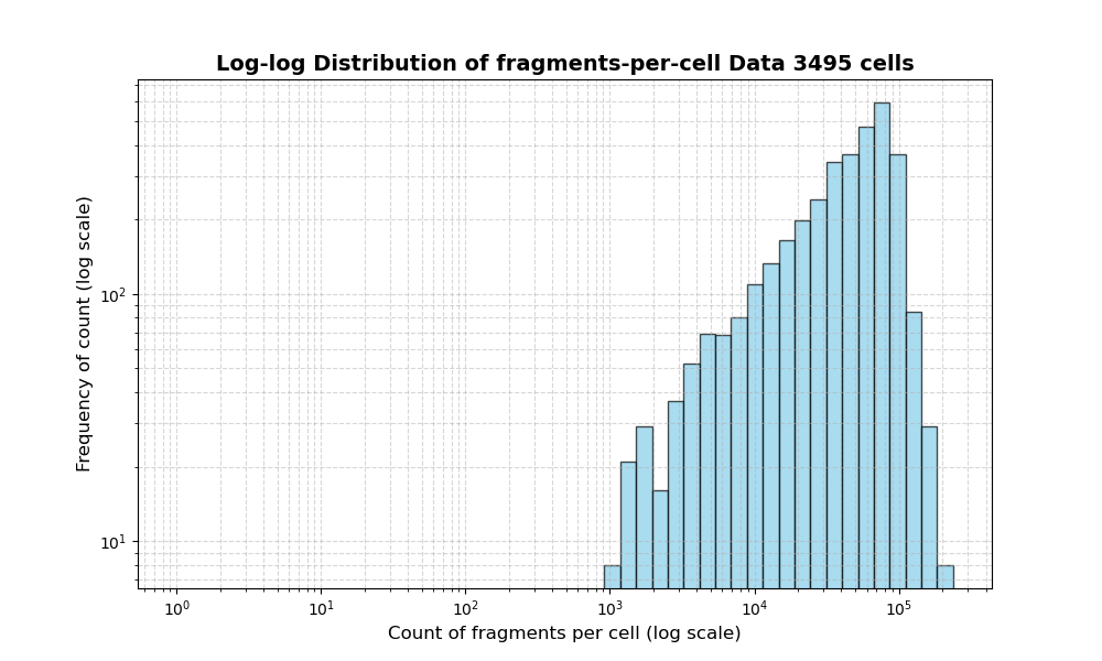 HISTOGRAM FOR cell