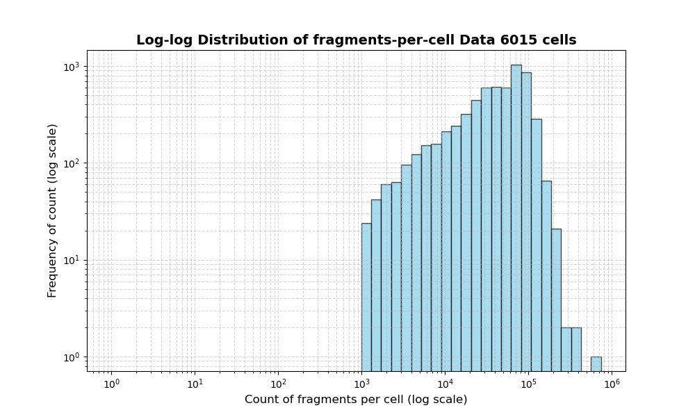 HISTOGRAM FOR cell