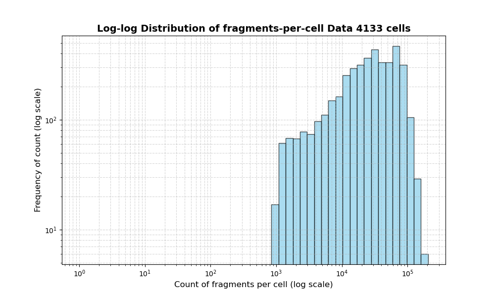 HISTOGRAM FOR cell