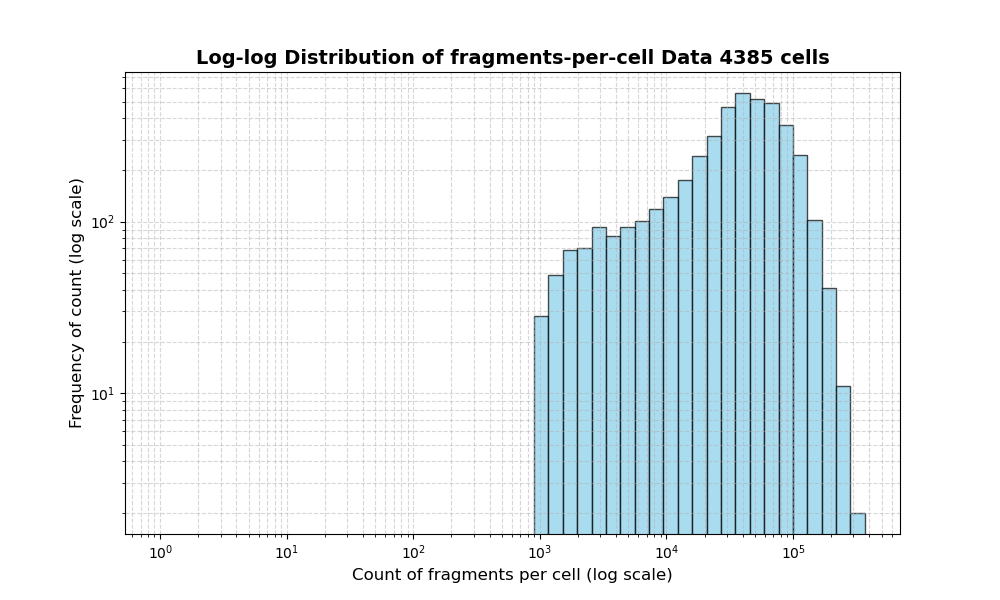 HISTOGRAM FOR cell