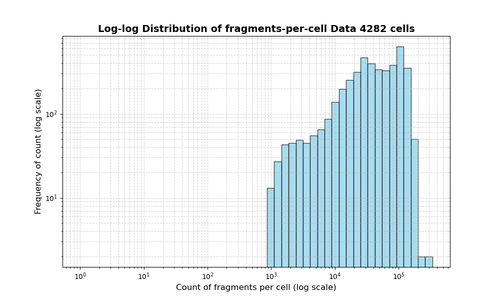 cell HISTOGRAM FOR cell