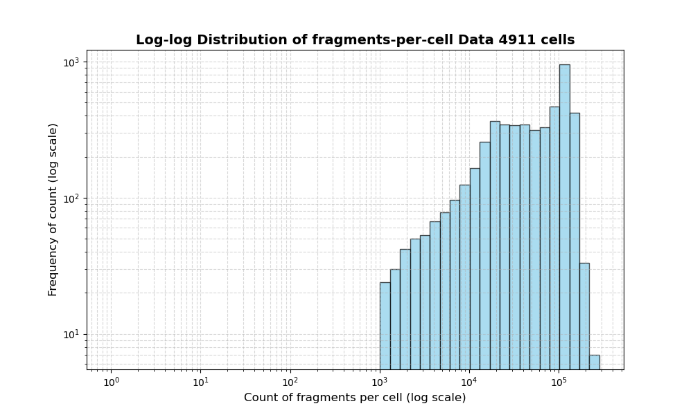 HISTOGRAM FOR cell