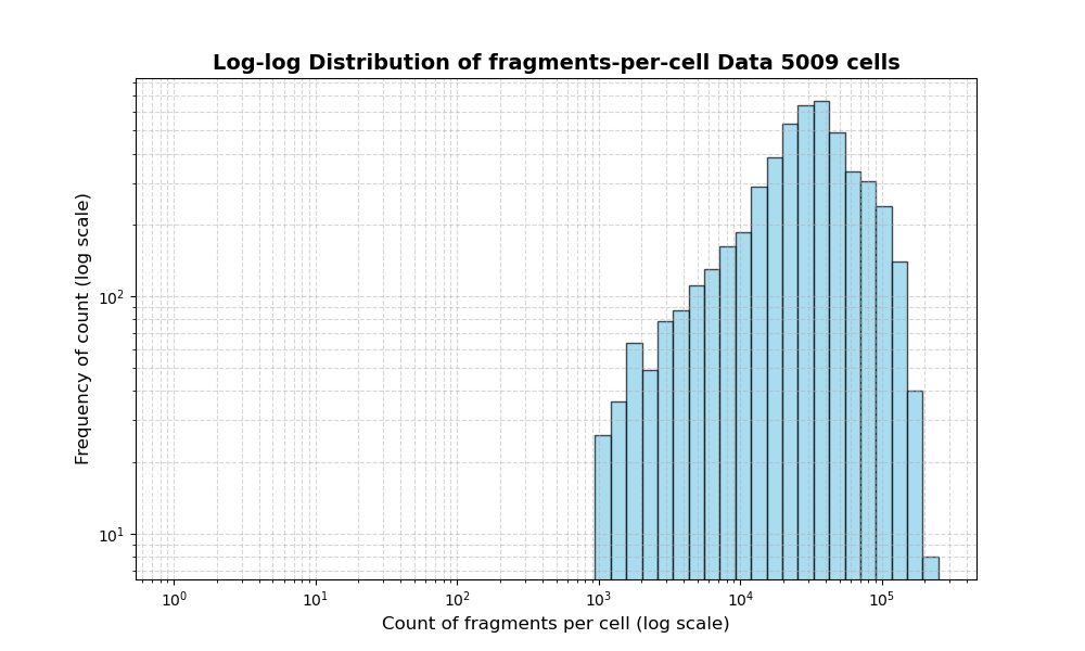 HISTOGRAM FOR cell