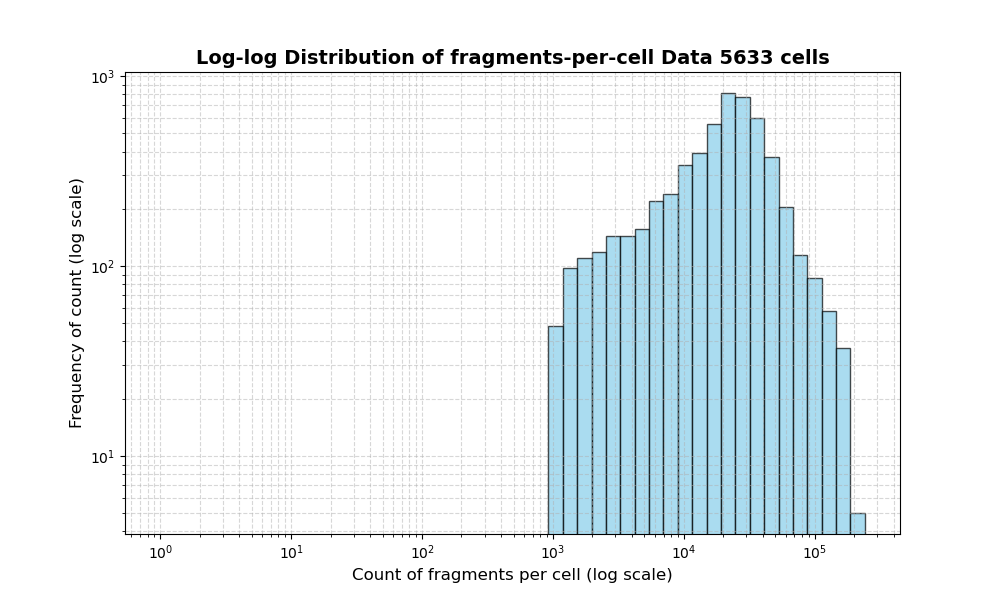 HISTOGRAM FOR cell