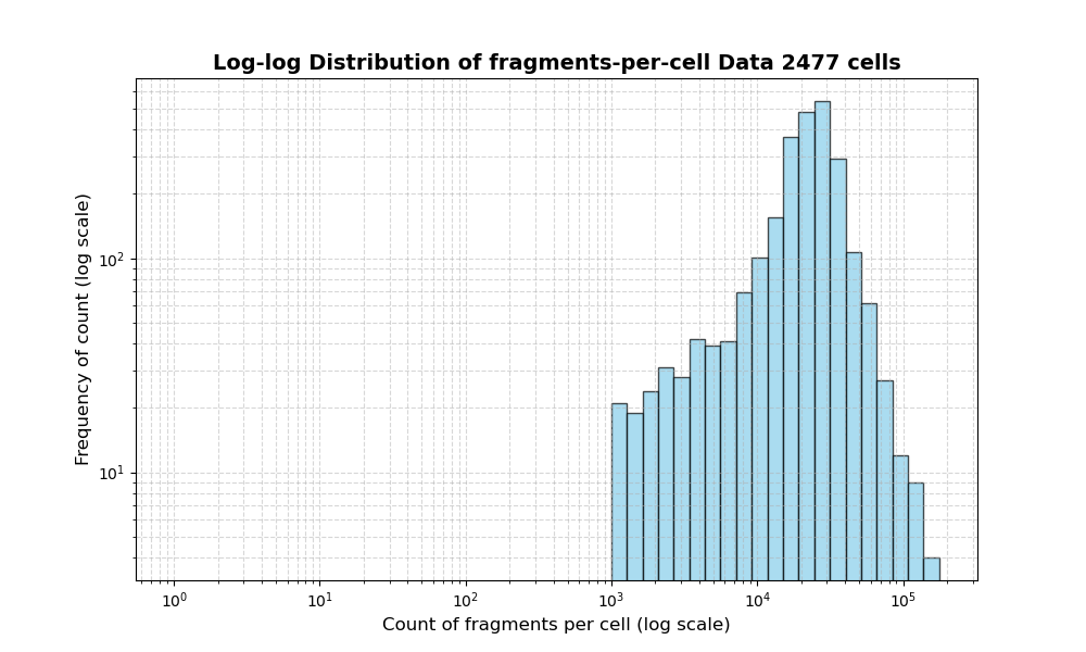 HISTOGRAM FOR cell