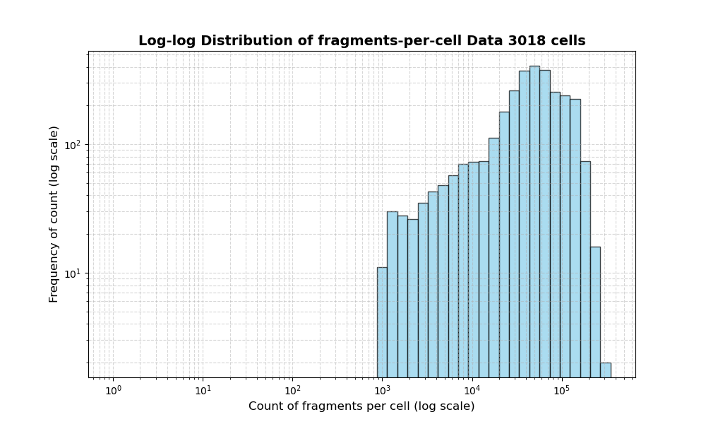 HISTOGRAM FOR cell