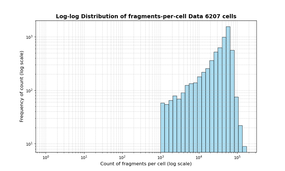HISTOGRAM FOR cell