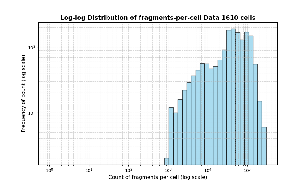 HISTOGRAM FOR cell