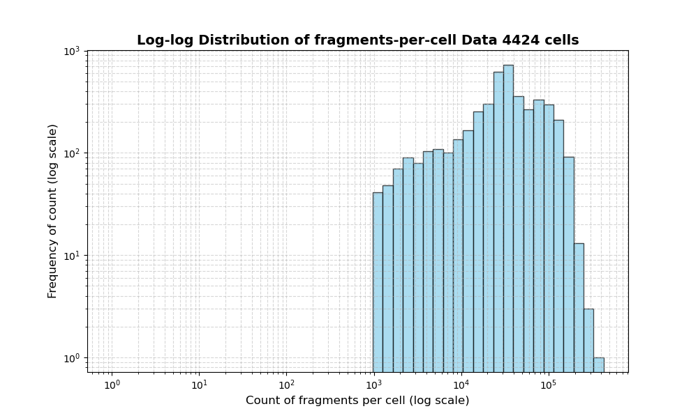 HISTOGRAM FOR cell