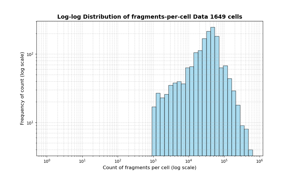 cell HISTOGRAM FOR cell