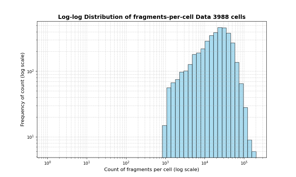 HISTOGRAM FOR cell