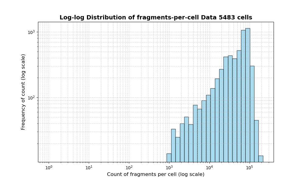HISTOGRAM FOR cell